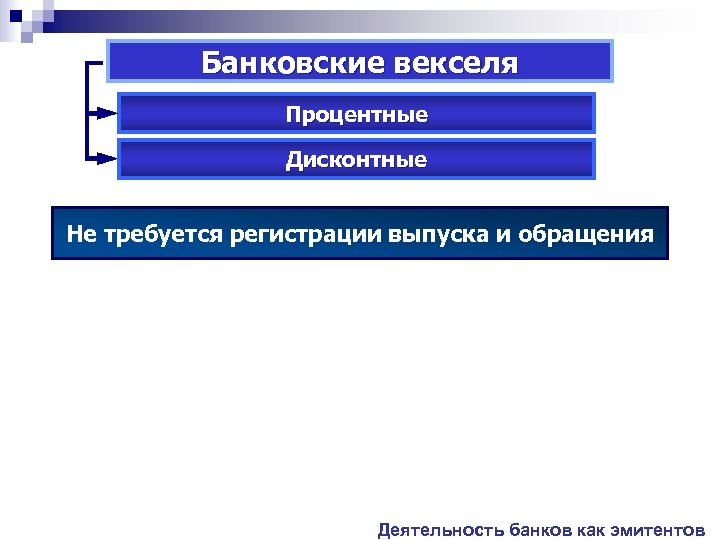 Банковские векселя Процентные Дисконтные Не требуется регистрации выпуска и обращения Деятельность банков как эмитентов