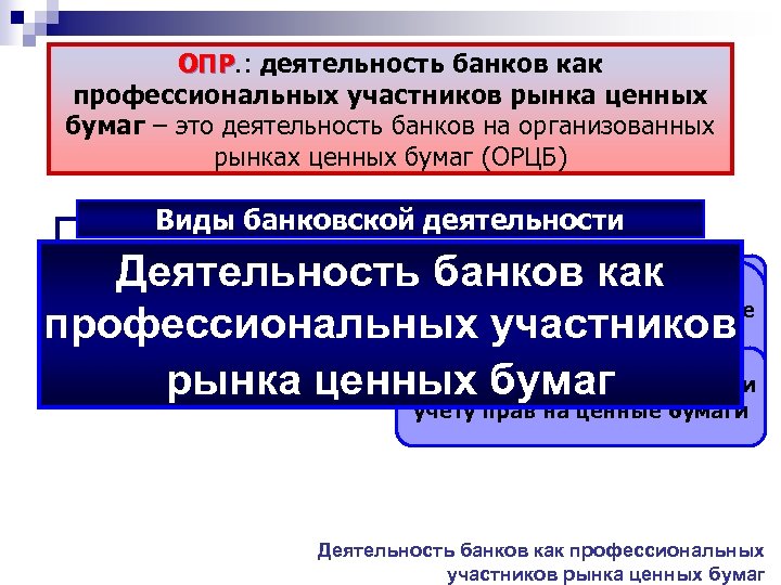 ОПР. : деятельность банков как ОПР профессиональных участников рынка ценных бумаг – это деятельность