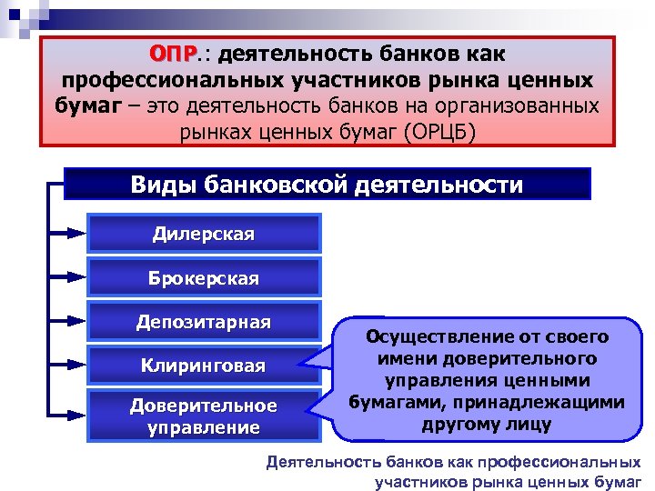 Коммерческие банки на рынке ценных бумаг презентация