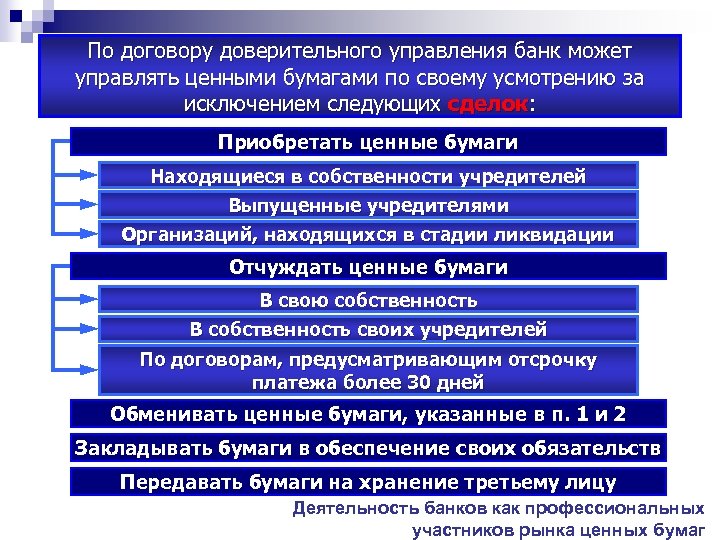 Управление ценными бумагами. Доверительное управление ценными бумагами. Финансовые операции доверительного управления. Операции по доверительному управлению имуществом. Счета доверительного управления это.