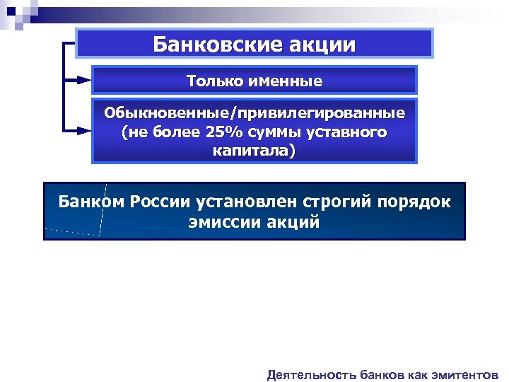 Банковские акции Только именные Обыкновенные/привилегированные (не более 25% суммы уставного капитала) Банком России установлен