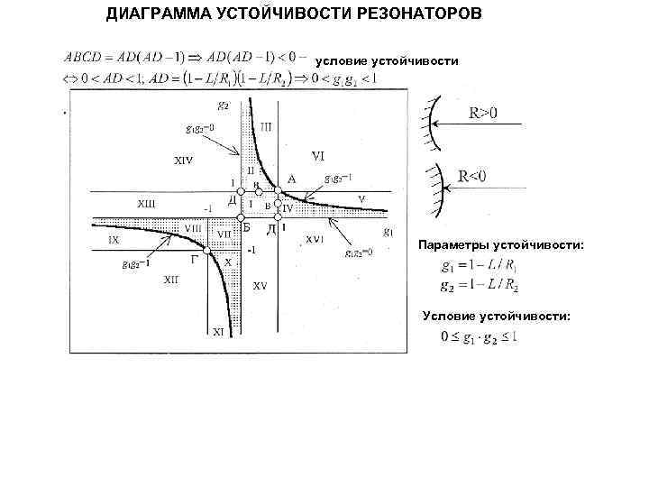 Диаграмма устойчивости резонаторов