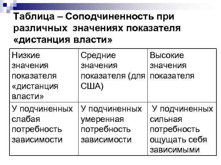 Таблица – Соподчиненность при различных значениях показателя «дистанция власти» Низкие значения показателя «дистанция власти»