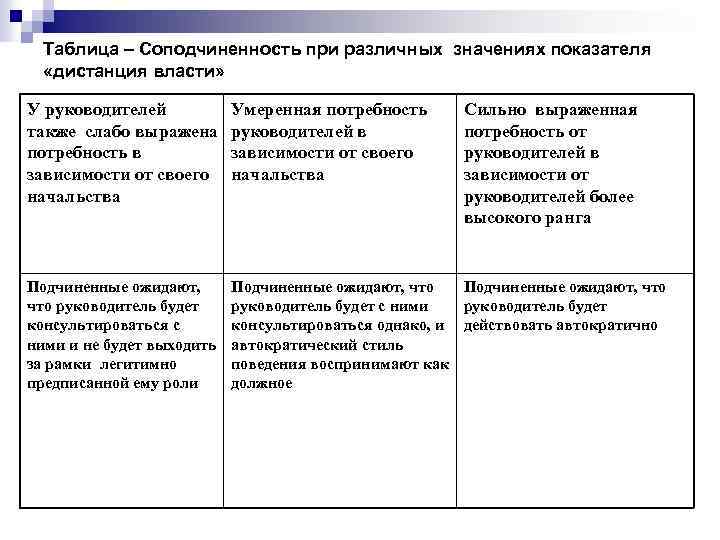 Таблица – Соподчиненность при различных значениях показателя «дистанция власти» У руководителей также слабо выражена