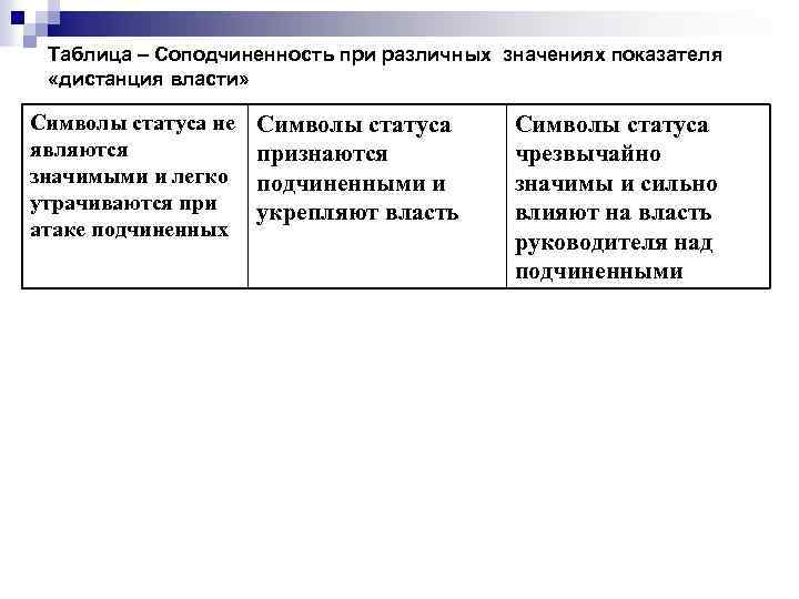 Таблица – Соподчиненность при различных значениях показателя «дистанция власти» Символы статуса не являются значимыми