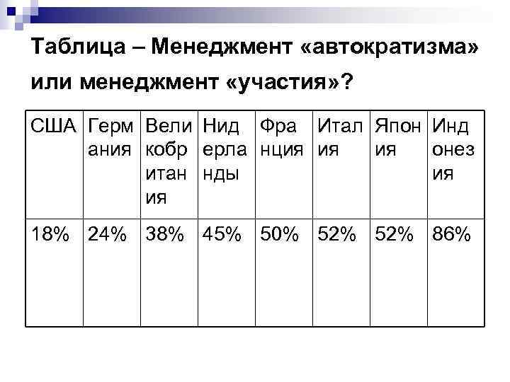 Таблица – Менеджмент «автократизма» или менеджмент «участия» ? США Герм Вели Нид Фра Итал