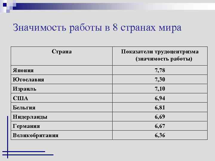 Значимость работы в 8 странах мира Страна Показатели трудоцентризма (значимость работы) Япония 7, 78