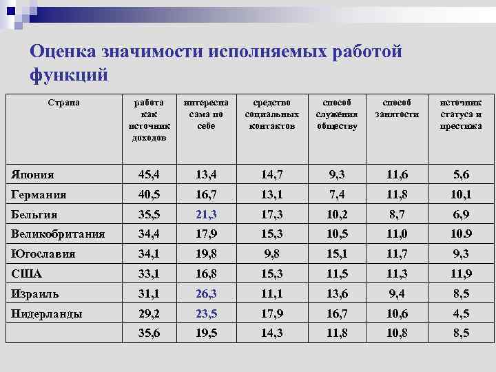 Оценка значимости исполняемых работой функций Страна работа как источник доходов интересна сама по себе