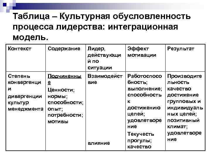 Таблица – Культурная обусловленность процесса лидерства: интеграционная модель. Контекст Содержание Лидер, действующи й по