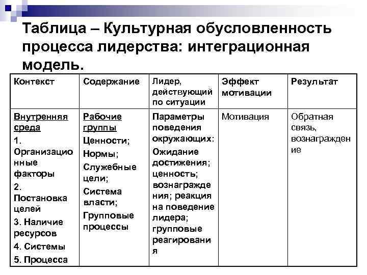 Таблица – Культурная обусловленность процесса лидерства: интеграционная модель. Контекст Содержание Лидер, действующий по ситуации