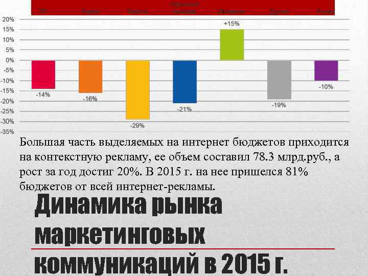 Большая часть выделяемых на интернет бюджетов приходится на контекстную рекламу, ее объем составил 78.