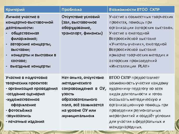 Критерий Проблема Возможности ВТОО СХПР Личное участие в концертно-выставочной деятельности: - общественная филармония; -