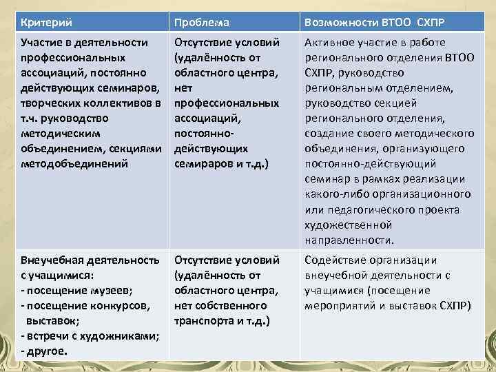 Критерий Проблема Возможности ВТОО СХПР Участие в деятельности профессиональных ассоциаций, постоянно действующих семинаров, творческих