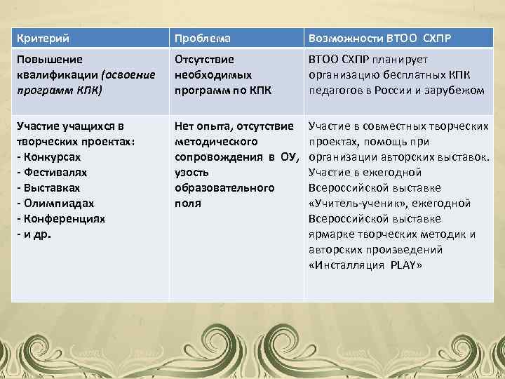 Критерий Проблема Возможности ВТОО СХПР Повышение квалификации (освоение программ КПК) Отсутствие необходимых программ по