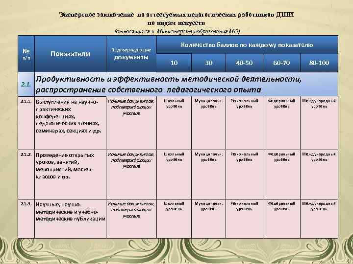 Экспертное заключение на аттестуемых педагогических работников ДШИ по видам искусств (относящихся к Министерству образования