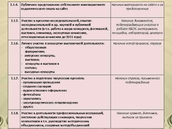 2. 1. 4. Публичное представление собственного инновационного педагогического опыта на сайте Наличие материалов на