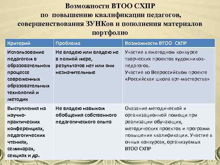 Возможности ВТОО СХПР по повышению квалификации педагогов, совершенствования ЗУНКов и пополнения материалов портфолио Критерий