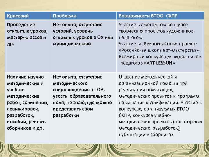 Критерий Проблема Возможности ВТОО СХПР Проведение открытых уроков, мастер-классов и др. Нет опыта, отсутствие