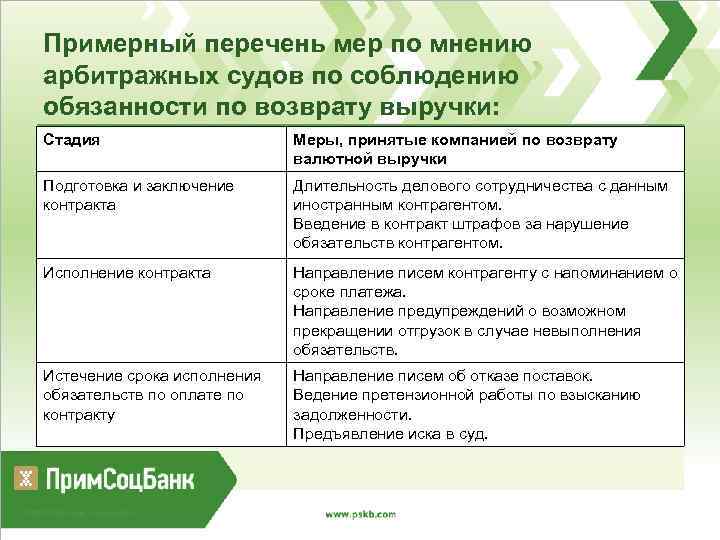 Примерный перечень мер по мнению арбитражных судов по соблюдению обязанности по возврату выручки: Стадия