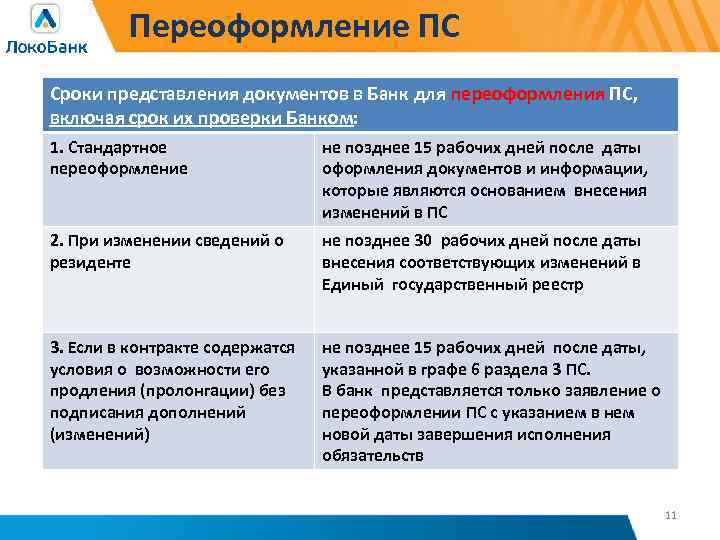 Переоформление ПС Сроки представления документов в Банк для переоформления ПС, включая срок их проверки