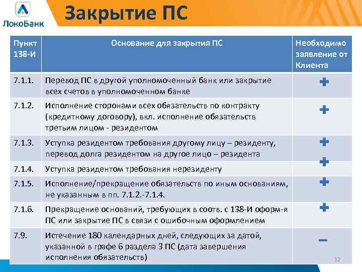 Закрытие ПС Пункт 138 -И Основание для закрытия ПС 7. 1. 1. Перевод ПС