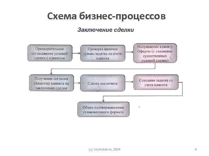 Схема бизнес-процессов (c), Shchelkanov, 2014 4 