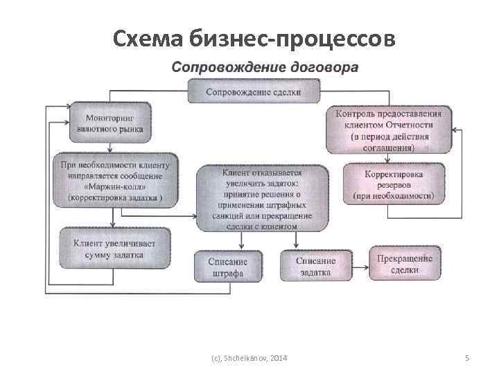 Схема бизнес-процессов (c), Shchelkanov, 2014 5 