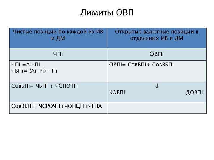 Лимиты ОВП Чистые позиции по каждой из ИВ и ДМ Открытые валютные позиции в