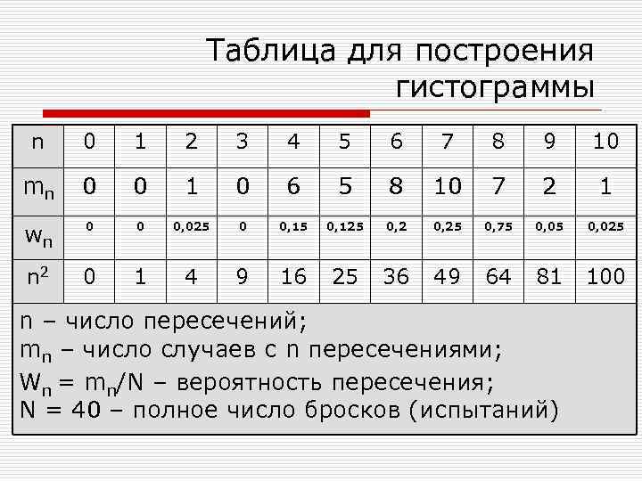 Таблица для построения гистограммы n 0 1 2 3 4 5 6 7 8