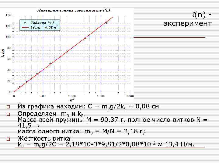 ℓ(n) эксперимент o o o Из графика находим: C = m 0 g/2 k
