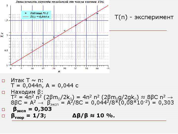 T(n) - эксперимент o o Итак T ~ n: T = 0, 044 n,