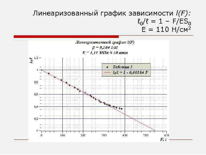 Линеаризованный график зависимости l(F): ℓ 0/ℓ = 1 – F/ES 0 E = 110
