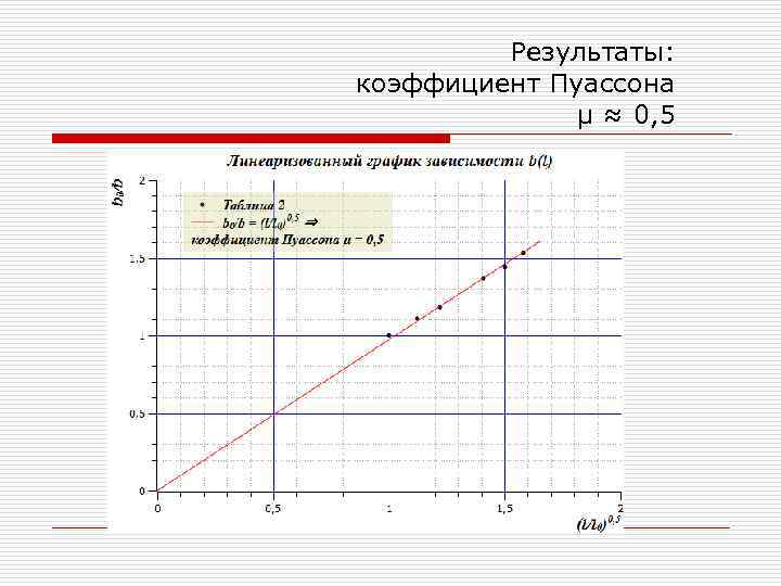 Результаты: коэффициент Пуассона μ ≈ 0, 5 