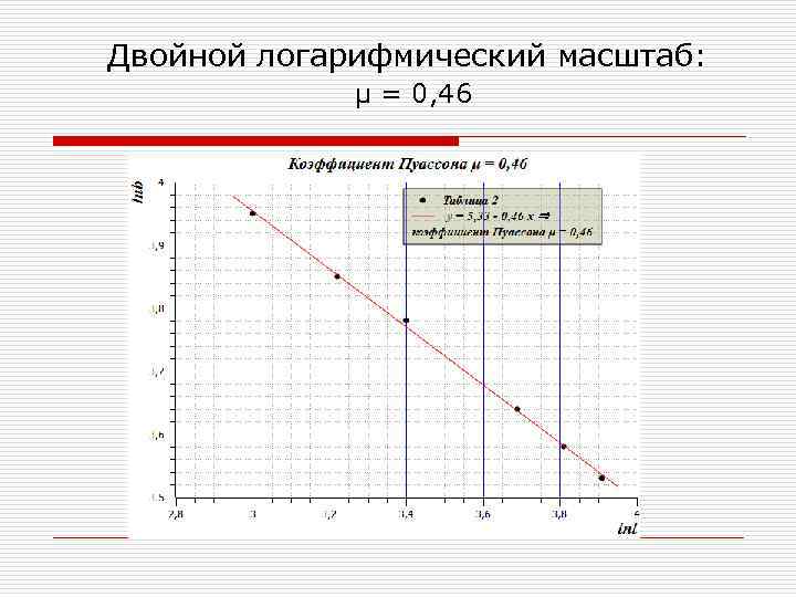 Двойной логарифмический масштаб: μ = 0, 46 