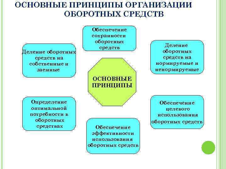 ОСНОВНЫЕ ПРИНЦИПЫ ОРГАНИЗАЦИИ ОБОРОТНЫХ СРЕДСТВ Деление оборотных средств на собственные и заемные Обеспечение сохранности