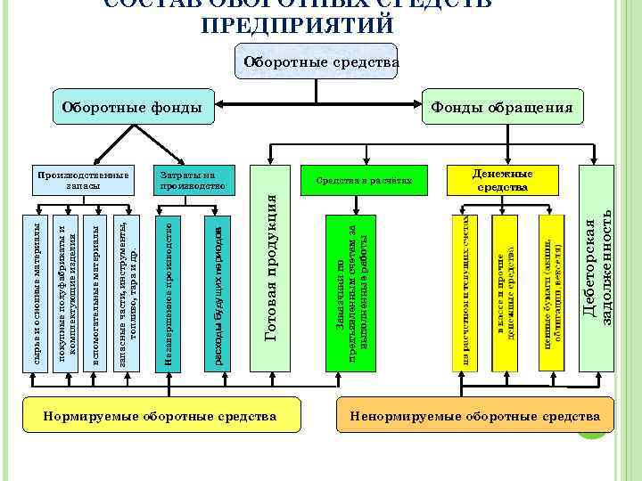 Оборотные фонды Средства в расчётах Нормируемые оборотные средства Дебеторская задолженность Затраты на производство Заказчики