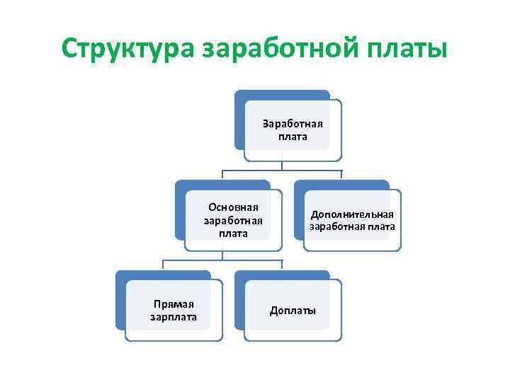 Структура оплаты труда