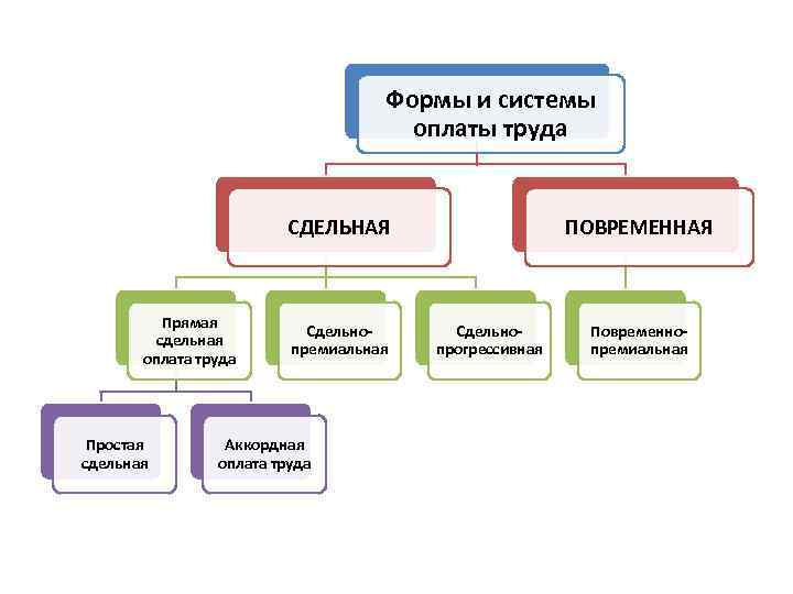 Формы и системы оплаты труда СДЕЛЬНАЯ Прямая сдельная оплата труда Простая сдельная Сдельнопремиальная Аккордная
