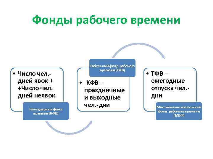 Фонды рабочего времени • Число чел. дней явок + +Число чел. дней неявок Календарный