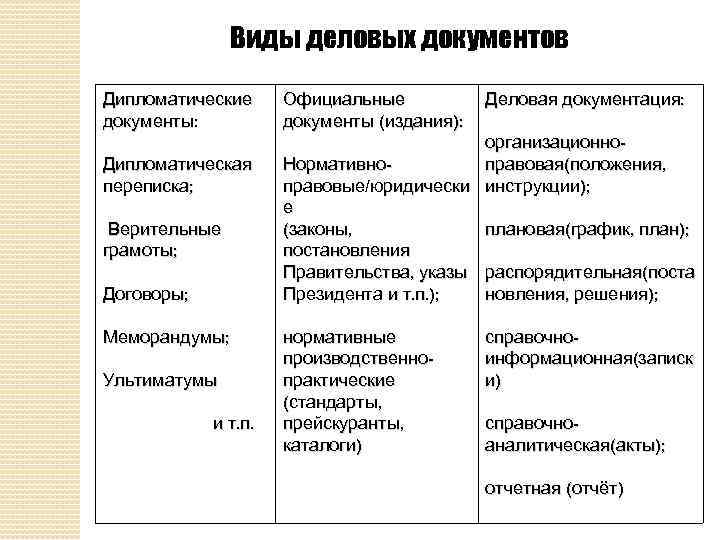 Деловой документ. Типы официальных документов. Виды деловых документов. Виды деловой документации. Типы официально деловых документов.