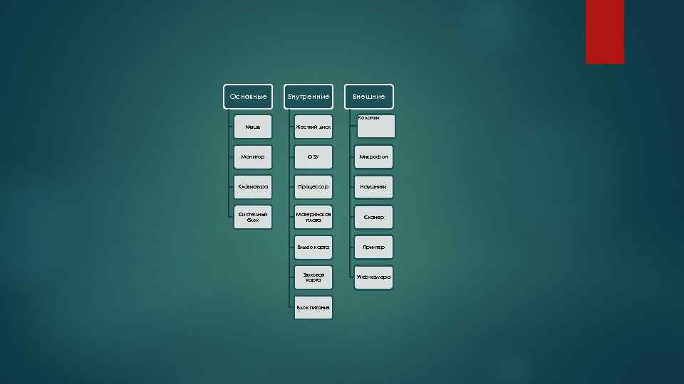 Основные Внутренние Внешние Колонки Мышь Жесткий диск Монитор ОЗУ Микрофон Клавиатура Процессор Наушники Системный