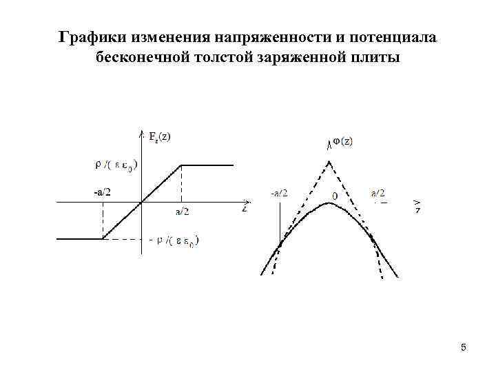 Потенциал от расстояния. Графики напряженности и потенциала. Графики зависимости для напряженности и потенциалов. Напряженность графики. График зависимости потенциала.