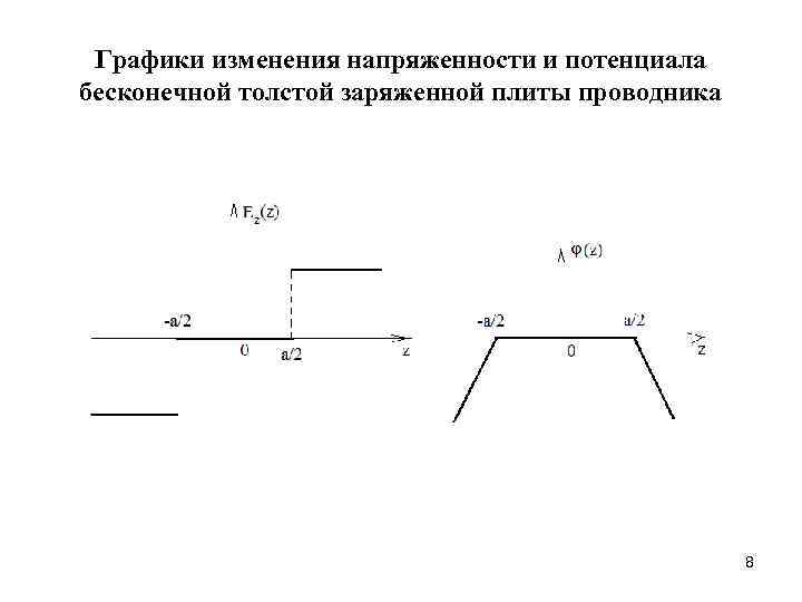 Графики изменения напряженности и потенциала бесконечной толстой заряженной плиты проводника 8 