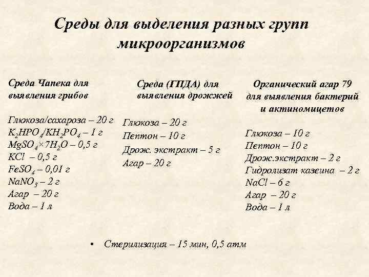 Среды для выделения разных групп микроорганизмов Среда Чапека для выявления грибов Среда (ГПДА) для
