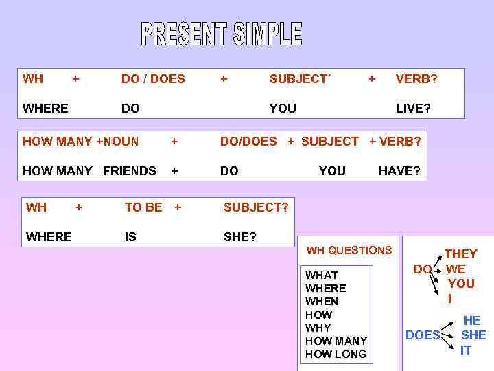 WH + WHERE DO / DOES + DO SUBJECT´ + VERB? YOU LIVE? HOW
