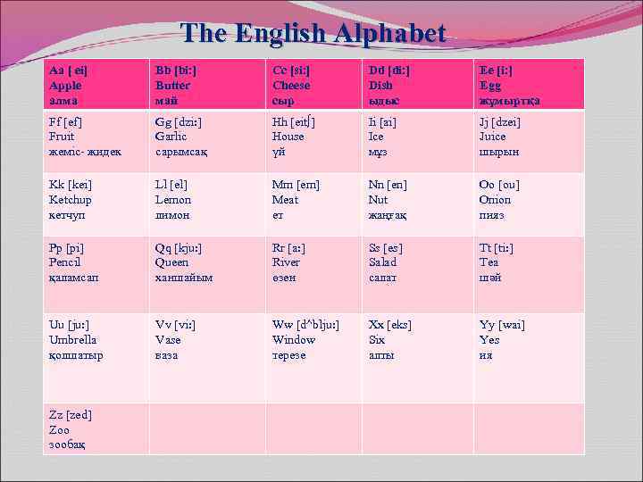 The English Alphabet Aa [ ei] Apple алма Bb [bi: ] Butter май Cc