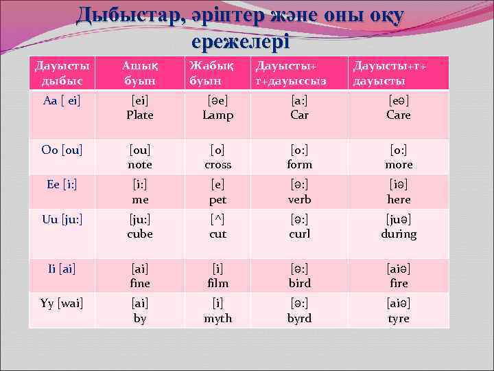 Дыбыстар, әріптер және оны оқу ережелері Дауысты дыбыс Ашық буын Жабық буын Дауысты+ r+дауыссыз