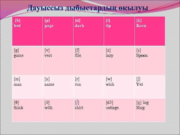 Дауыссыз дыбыстардың оқылуы [b] bed [p] page [d] dark [t] tip [k] Keen [g]
