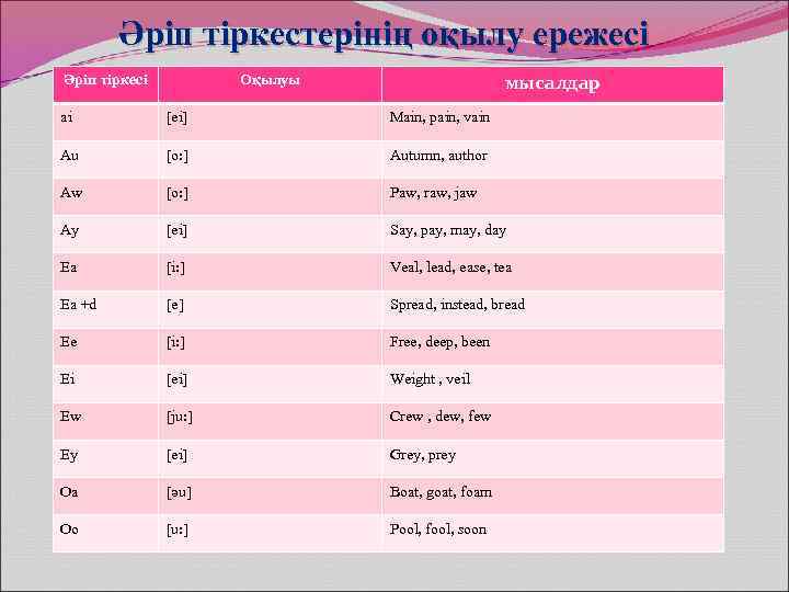 Әріп тіркестерінің оқылу ережесі Әріп тіркесі мысалдар Оқылуы ai [ei] Main, pain, vain Au