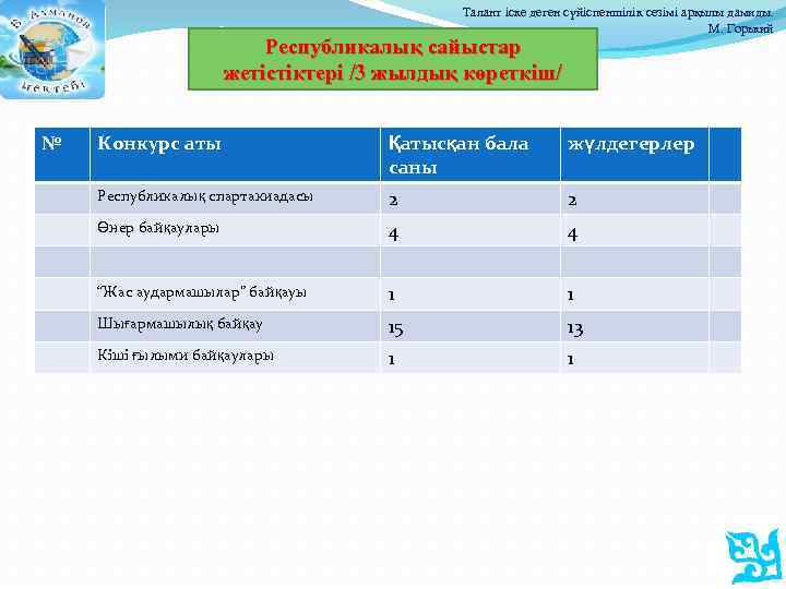 Талант іске деген сүйіспеншілік сезімі арқылы дамиды. М. Горький Республикалық сайыстар жетістіктері /3 жылдық